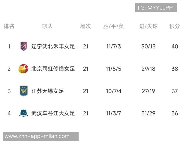 武汉车谷江大女足强势逆袭奥克兰联全场数据分析射门比优势明显 武汉车谷江大女足强势逆袭奥克兰联全场数据分析射门比优势明显